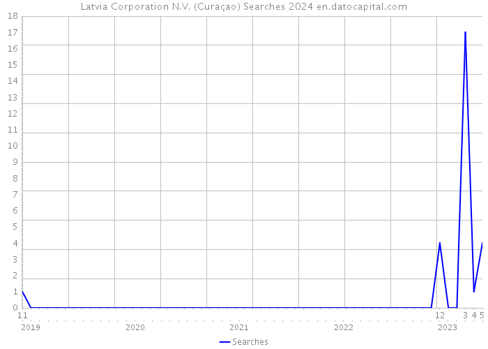 Latvia Corporation N.V. (Curaçao) Searches 2024 