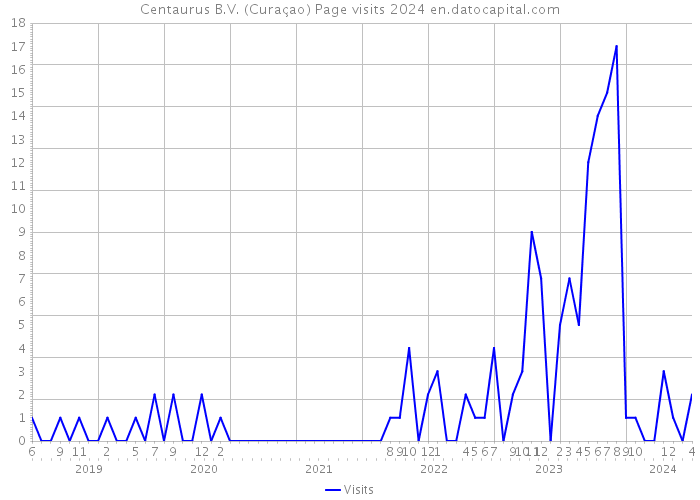 Centaurus B.V. (Curaçao) Page visits 2024 