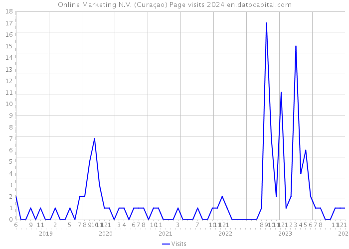 Online Marketing N.V. (Curaçao) Page visits 2024 