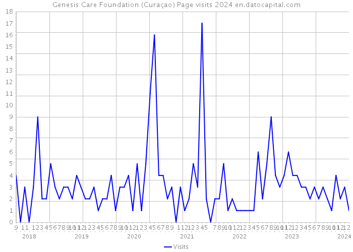 Genesis Care Foundation (Curaçao) Page visits 2024 