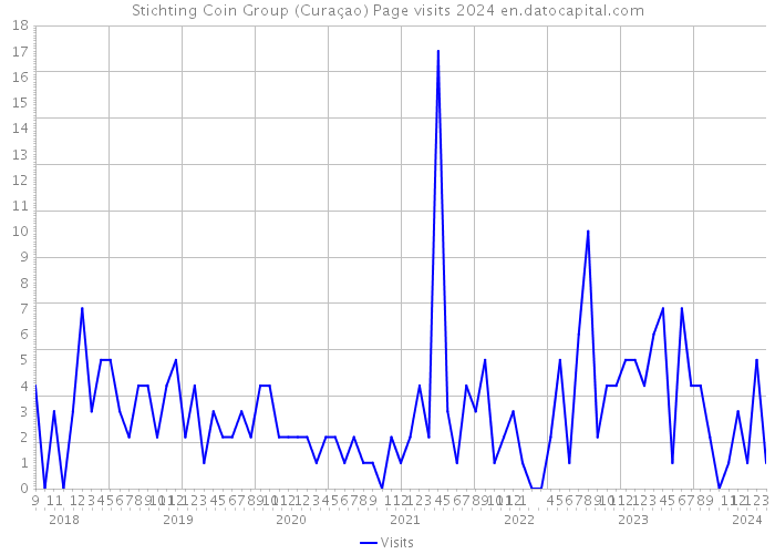 Stichting Coin Group (Curaçao) Page visits 2024 