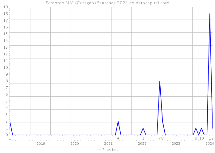 Scranton N.V. (Curaçao) Searches 2024 