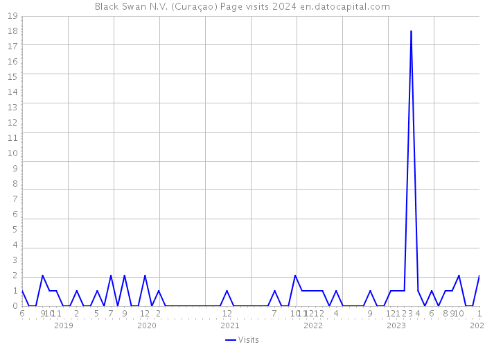 Black Swan N.V. (Curaçao) Page visits 2024 