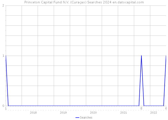 Princeton Capital Fund N.V. (Curaçao) Searches 2024 