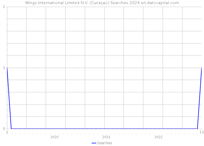 Wings International Limited N.V. (Curaçao) Searches 2024 
