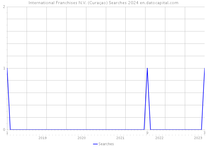 International Franchises N.V. (Curaçao) Searches 2024 