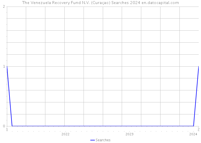 The Venezuela Recovery Fund N.V. (Curaçao) Searches 2024 