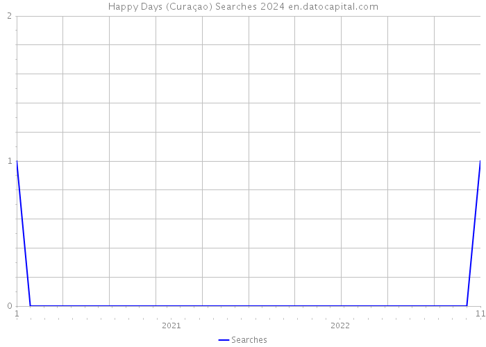 Happy Days (Curaçao) Searches 2024 
