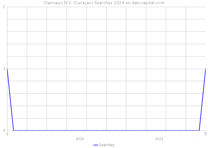 Clairvaux N.V. (Curaçao) Searches 2024 