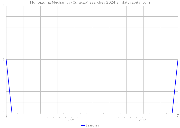 Montezuma Mechanics (Curaçao) Searches 2024 