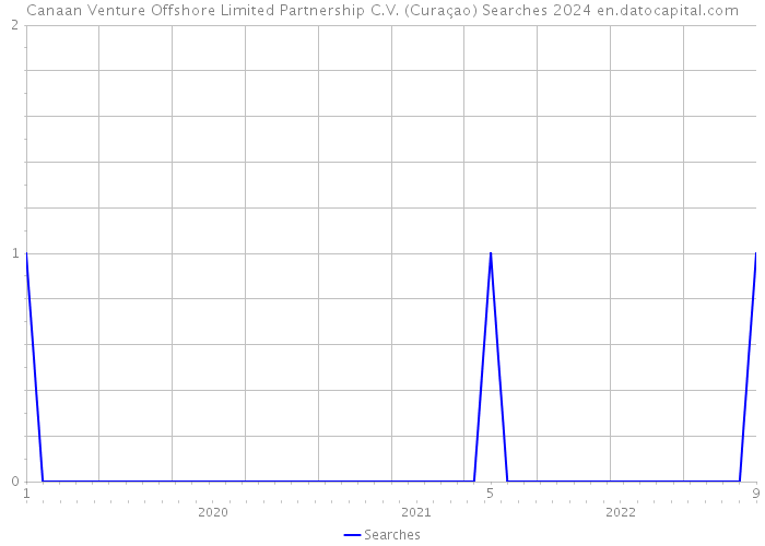 Canaan Venture Offshore Limited Partnership C.V. (Curaçao) Searches 2024 