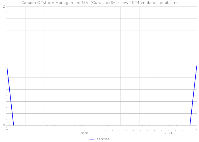 Canaan Offshore Management N.V. (Curaçao) Searches 2024 