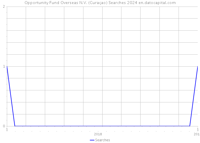Opportunity Fund Overseas N.V. (Curaçao) Searches 2024 