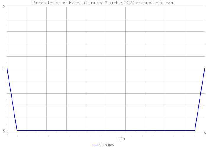 Pamela Import en Export (Curaçao) Searches 2024 