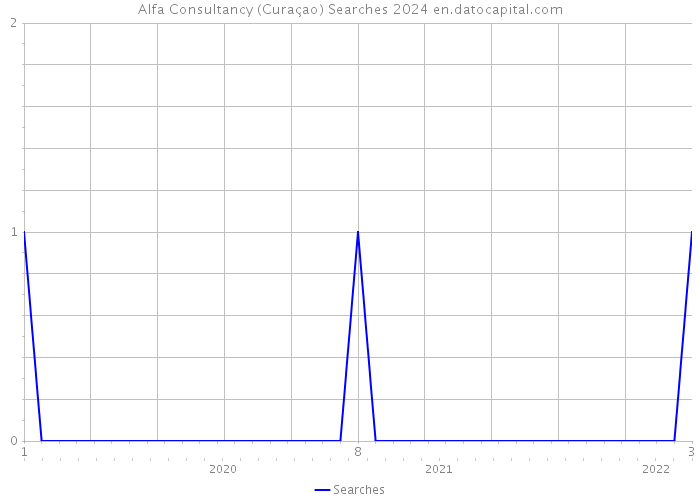 Alfa Consultancy (Curaçao) Searches 2024 