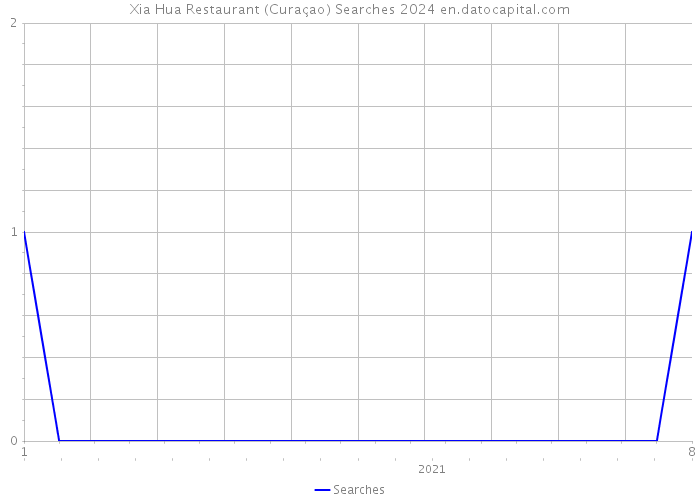 Xia Hua Restaurant (Curaçao) Searches 2024 