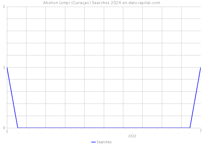 Akshon Limpi (Curaçao) Searches 2024 