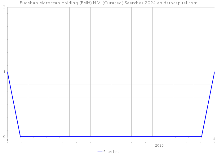 Bugshan Moroccan Holding (BMH) N.V. (Curaçao) Searches 2024 
