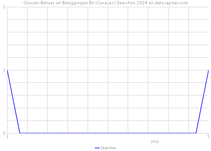 Gilissen Beheer en Beleggingen BV (Curaçao) Searches 2024 