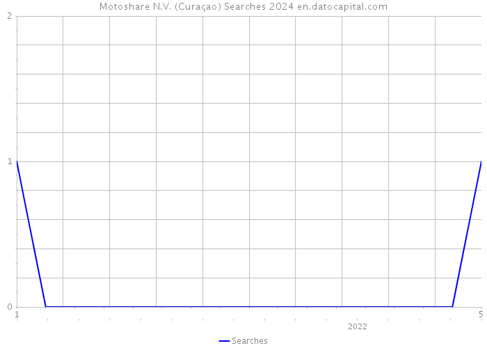 Motoshare N.V. (Curaçao) Searches 2024 
