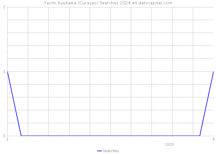 Yaichi Ayukawa (Curaçao) Searches 2024 