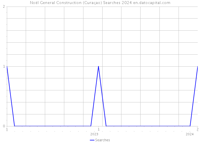 Noël General Construction (Curaçao) Searches 2024 