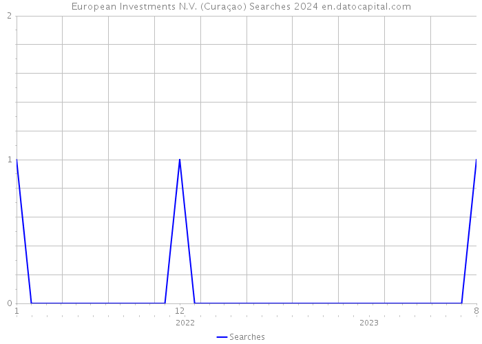 European Investments N.V. (Curaçao) Searches 2024 