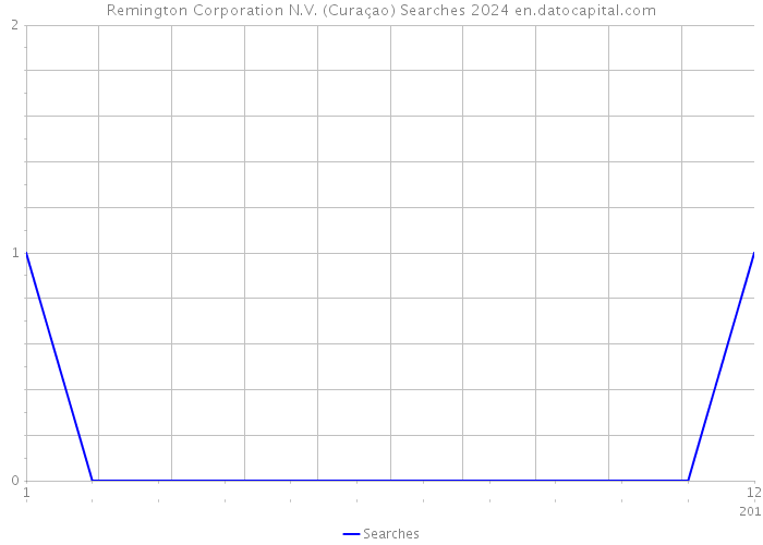 Remington Corporation N.V. (Curaçao) Searches 2024 