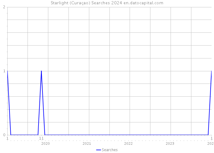 Starlight (Curaçao) Searches 2024 