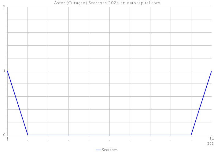 Astor (Curaçao) Searches 2024 