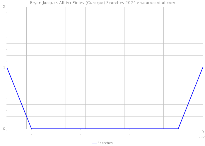 Bryon Jacques Albèrt Finies (Curaçao) Searches 2024 