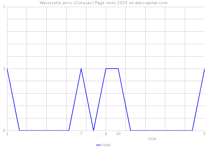 Wasserette Jerco (Curaçao) Page visits 2024 