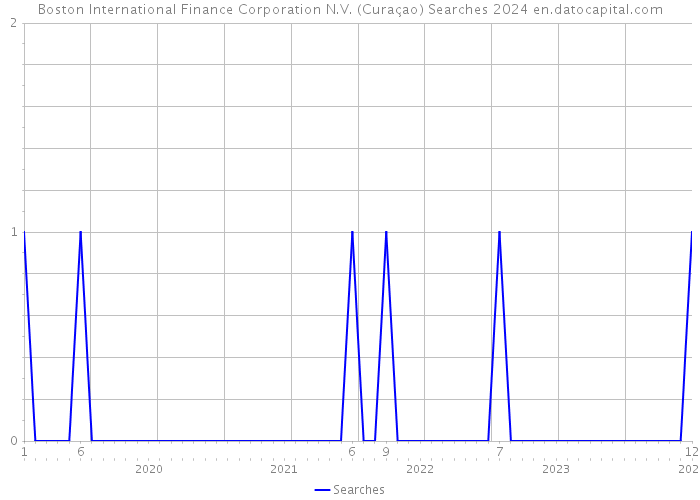 Boston International Finance Corporation N.V. (Curaçao) Searches 2024 