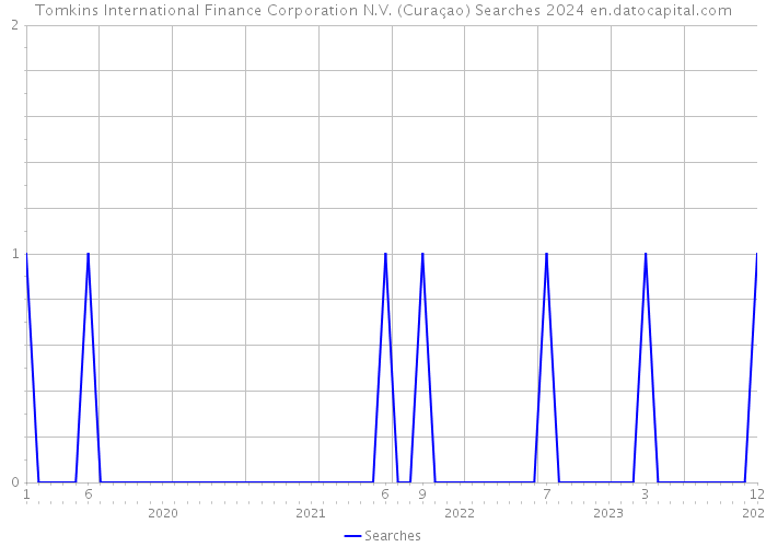 Tomkins International Finance Corporation N.V. (Curaçao) Searches 2024 