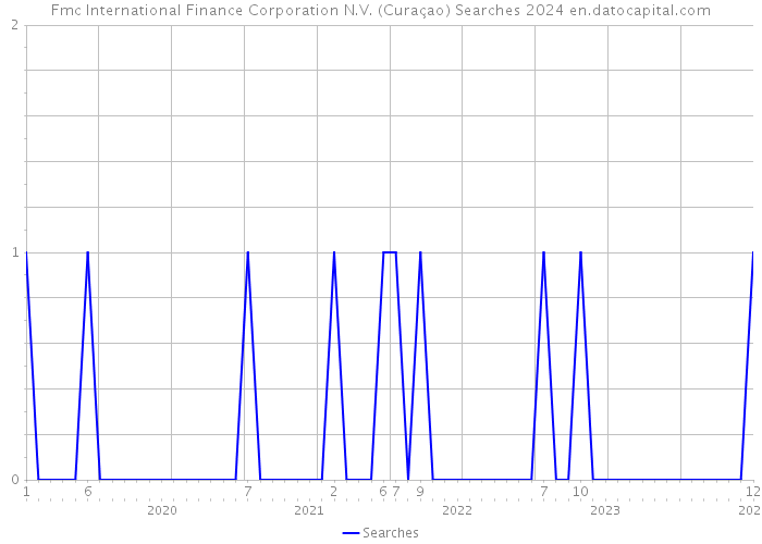 Fmc International Finance Corporation N.V. (Curaçao) Searches 2024 