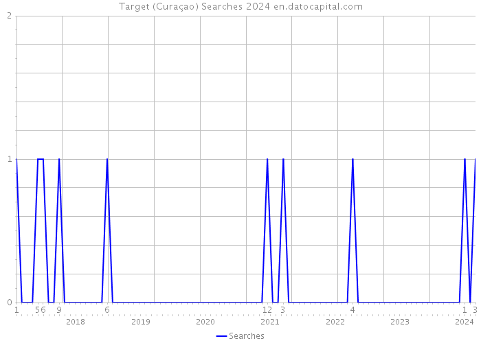Target (Curaçao) Searches 2024 