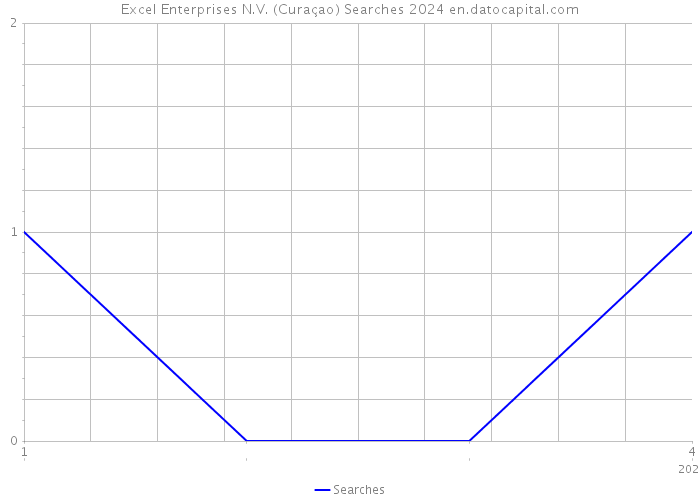 Excel Enterprises N.V. (Curaçao) Searches 2024 