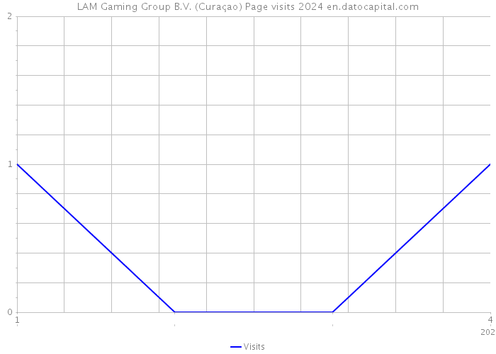 LAM Gaming Group B.V. (Curaçao) Page visits 2024 