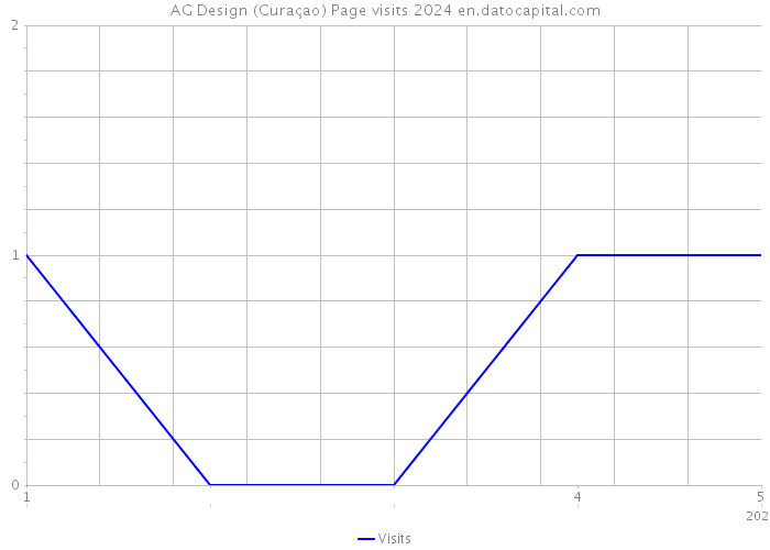 AG Design (Curaçao) Page visits 2024 