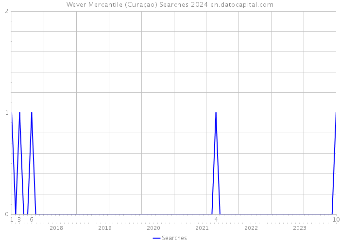 Wever Mercantile (Curaçao) Searches 2024 