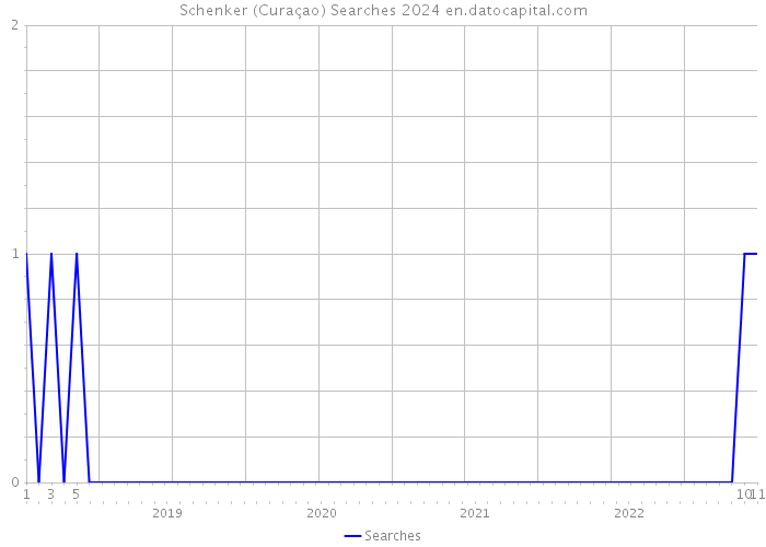 Schenker (Curaçao) Searches 2024 
