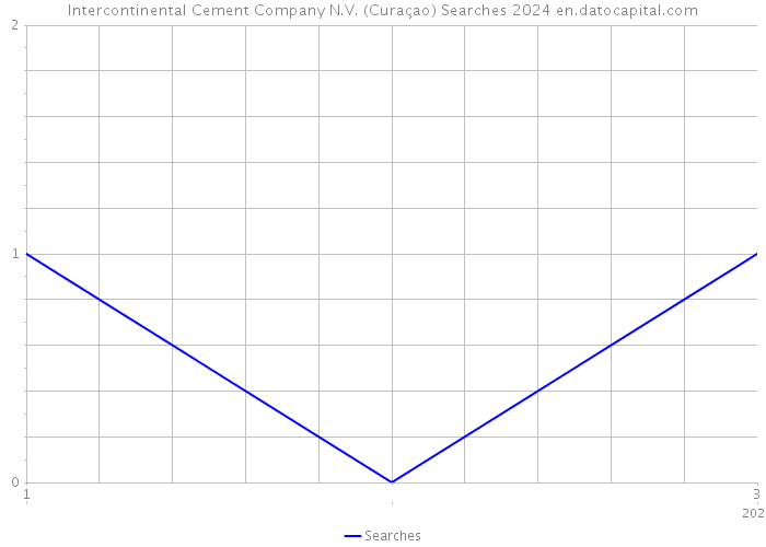 Intercontinental Cement Company N.V. (Curaçao) Searches 2024 