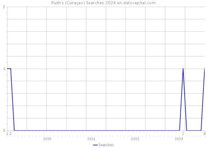 Ruth's (Curaçao) Searches 2024 