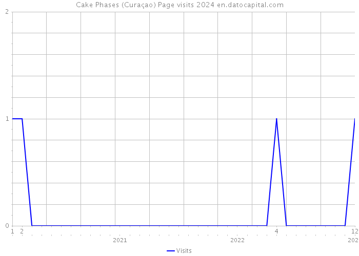Cake Phases (Curaçao) Page visits 2024 