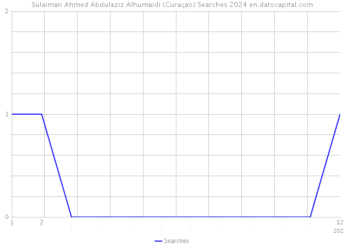 Sulaiman Ahmed Abdulaziz Alhumaidi (Curaçao) Searches 2024 