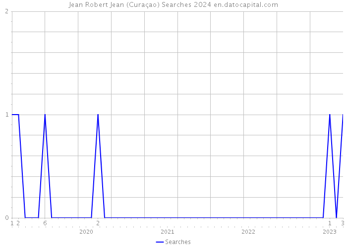 Jean Robert Jean (Curaçao) Searches 2024 