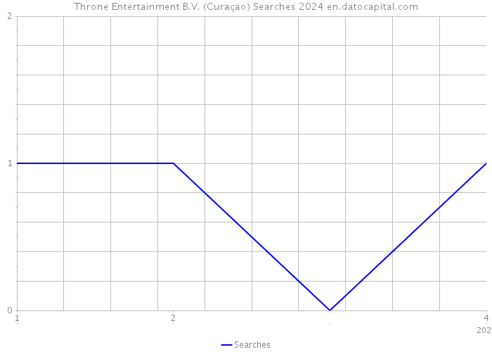 Throne Entertainment B.V. (Curaçao) Searches 2024 