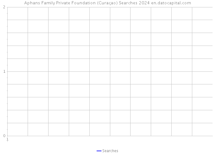 Aphans Family Private Foundation (Curaçao) Searches 2024 