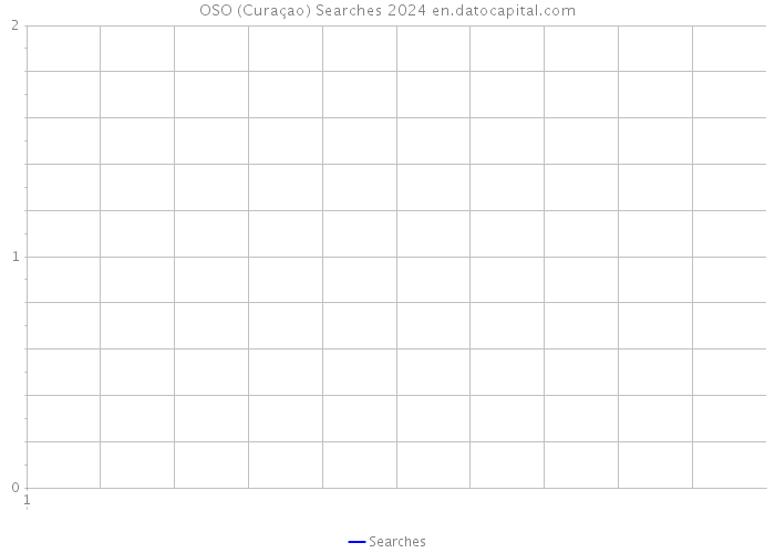 OSO (Curaçao) Searches 2024 