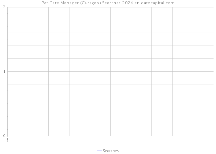 Pet Care Manager (Curaçao) Searches 2024 
